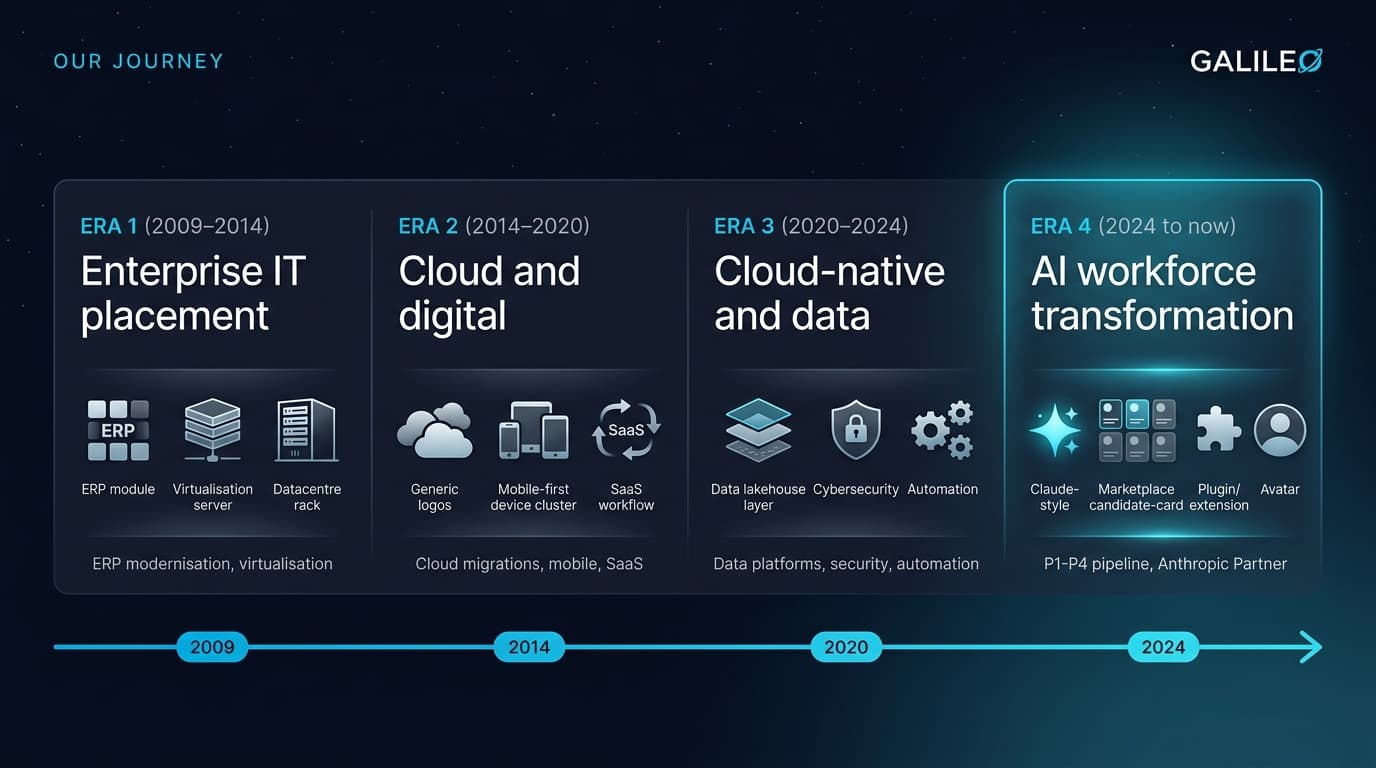 Galileo journey timeline: 2009 to 2014 enterprise IT placement, 2014 to 2020 cloud and digital, 2020 to 2024 cloud-native and data, 2024 to now AI workforce transformation with the P1 to P4 pipeline and Anthropic Partner Network.